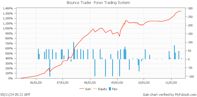 Bounce Trader  Forex Trading System by Forex Trader leapfx